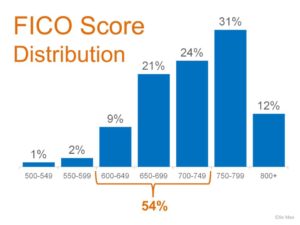 Average des moines credit score