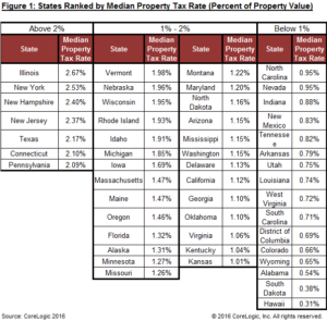 Property Tax Rates in Central Iowa